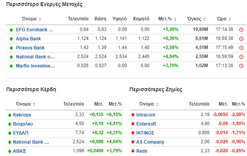 Οι μετοχές με τη μεγαλύτερη άνοδο, πτώση και τζίρο