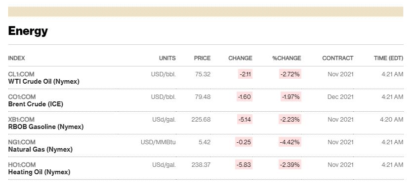 Sell-off σε πετρέλαιο και φυσικό αέριο...ελέω Πούτιν