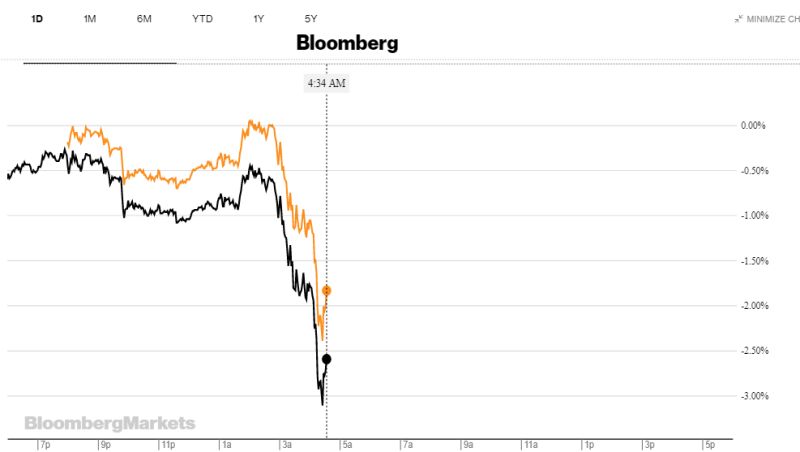 Sell-off σε πετρέλαιο και φυσικό αέριο...ελέω Πούτιν