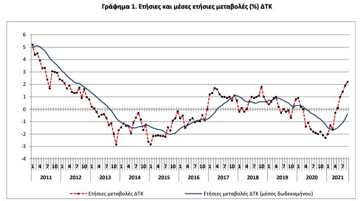 Πληθωρισμός: Οι ανατιμήσεις, οι μειώσεις και τα μέτρα