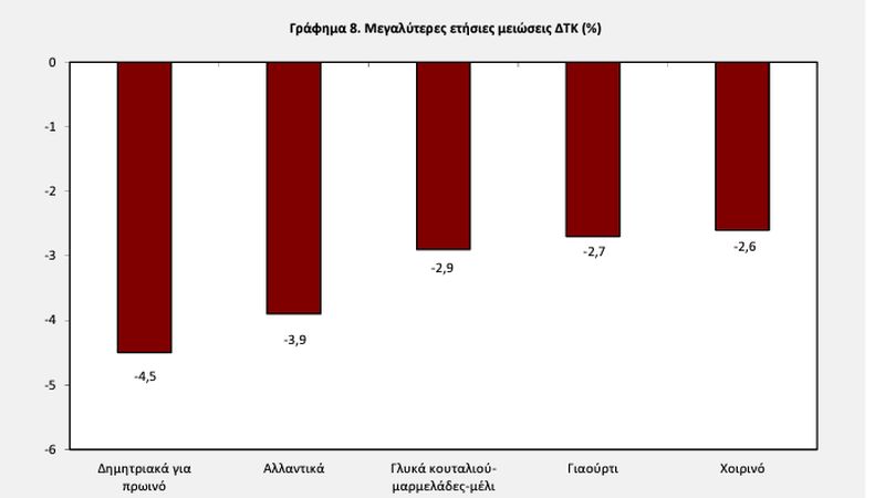 Οι μεγαλύτερες μειώσεις τιμών