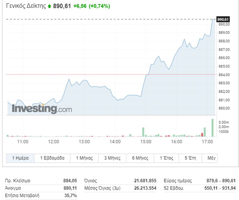 Intraday γράφημα του γενικού δείκτη στο Χ.Α.