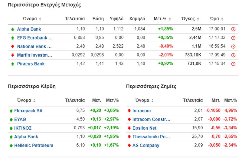 Οι πιο active μετοχές στο Χρηματιστήριο