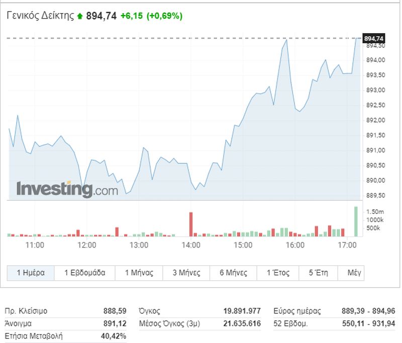 Η intraday πορεία του γενικού δείκτη