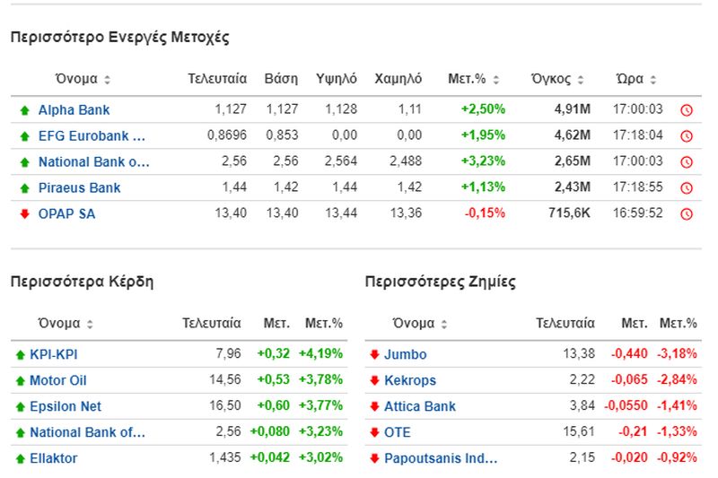 Οι ενεργές μετοχές στο Χρηματιστήριο