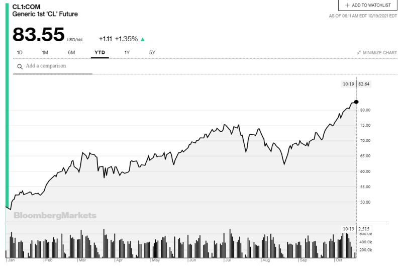 Η πορεία του πετρελαίου τύπου WTI