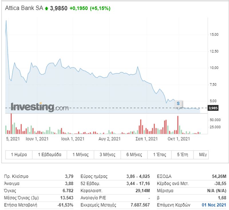 Η πορεία της μετοχής της Attica Bank