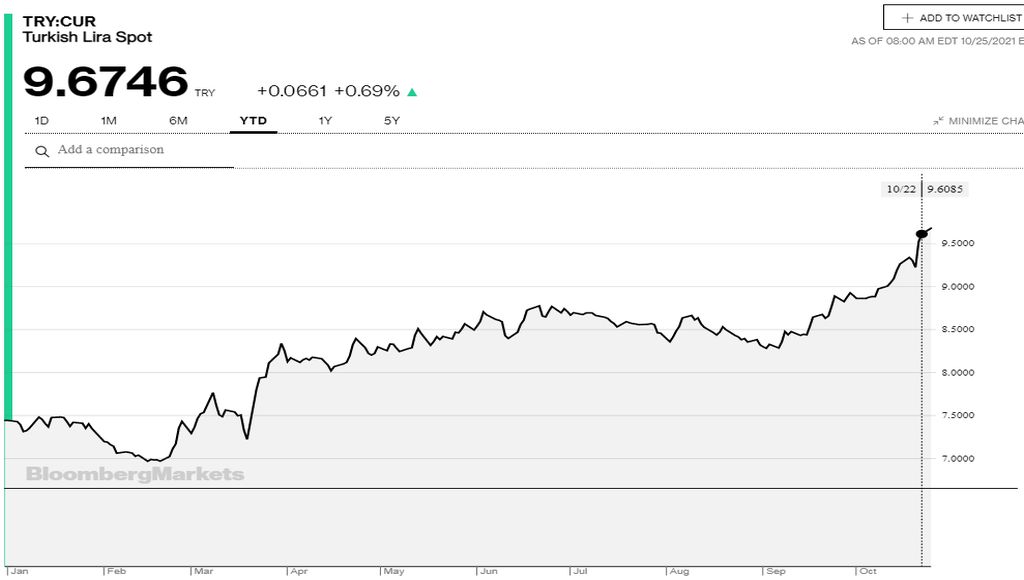 Η πορεία της τουρκικής λίρας