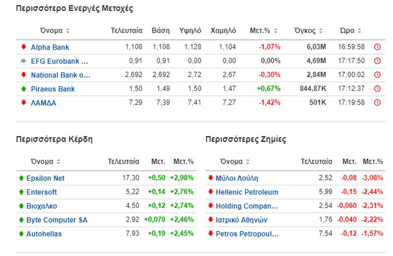 Οι πιο ενεργές μετοχές στο Χρηματιστήριο