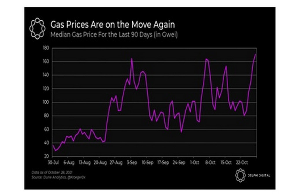 Η τιμή του gas Ethereum