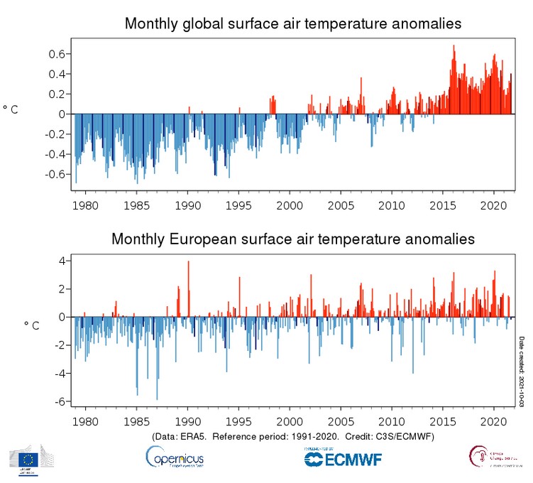 Σύμφωνα με το μηνιαίο κλιματικό δελτίο της Υπηρεσίας Κλιματικής Αλλαγής του Copernicus, ο Σεπτέμβριος του 2021 ήταν ένας από τους τέσσερις θερμότερους