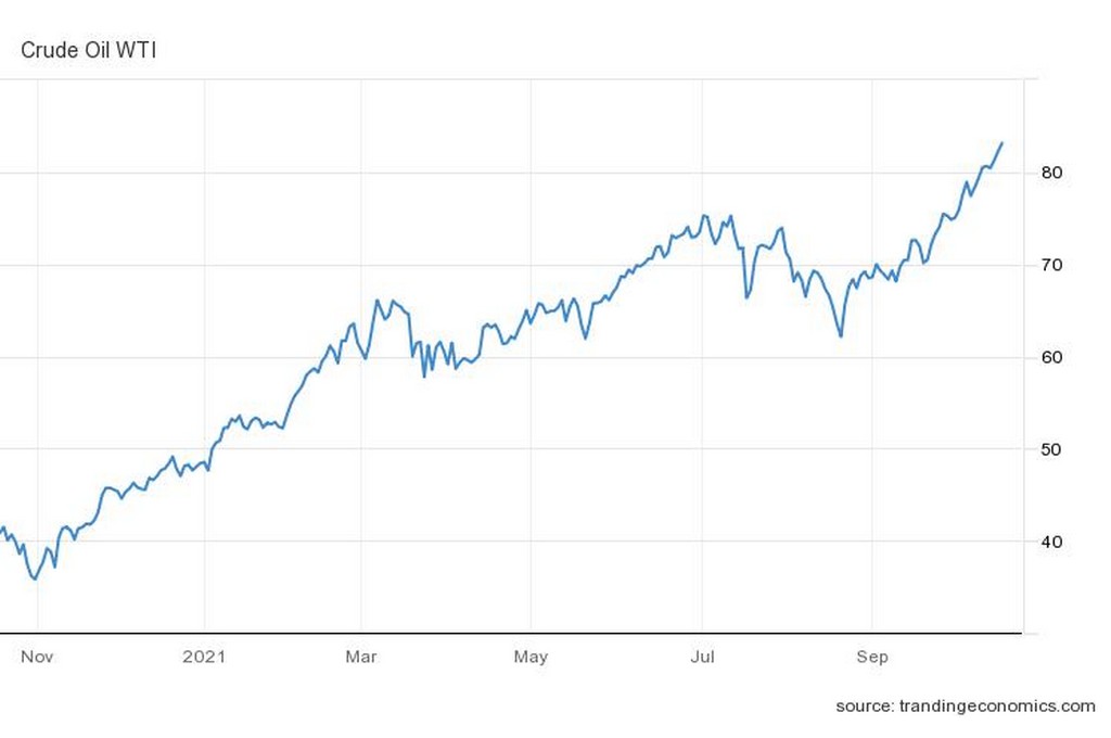 Πάνω από τα 83 δολάρια το πετρέλαιο