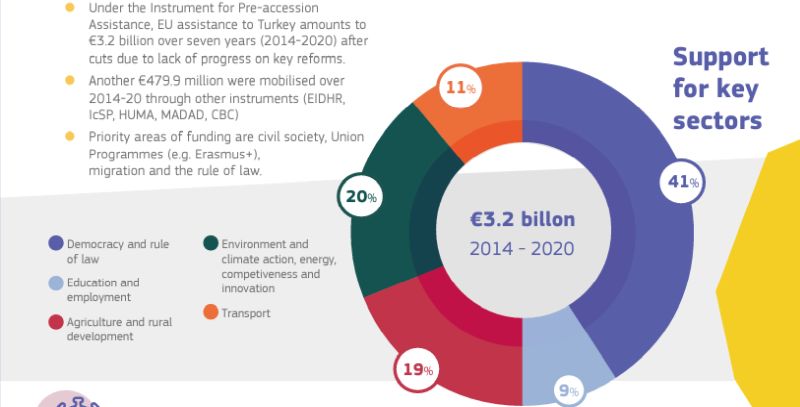 Η στήριξη της ΕΕ στην Τουρκία από το 2014 έως και το 2020