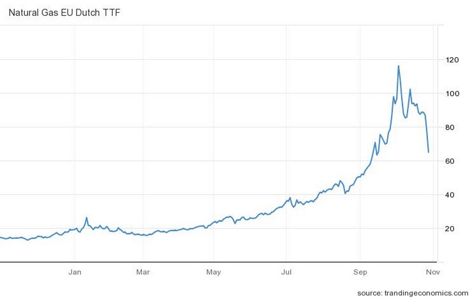 Φυσικό αέριο: Sell-off λόγω Gazprom-Πούτιν στην Ευρώπη