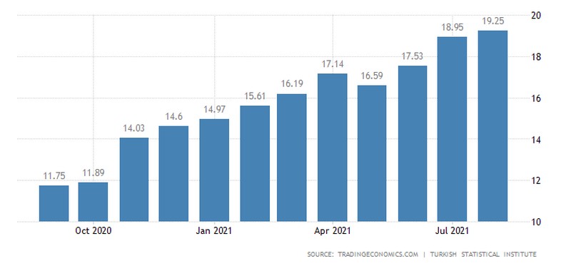 Ο πληθωρισμός των τιμών καταναλωτή της Τουρκίας αυξήθηκε στο 19,25% σε ετήσια βάση τον Αύγουστο του 2021, το υψηλότερο ποσοστό από τον Απρίλιο του 2019