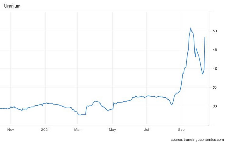 Ν έα αλματώδη άνοδο σημειώνουν οι τιμές του Ουρανίου διεθνώς, μετά από μια εκτεταμένη διόρθωση που ακολούθησε το ρεκόρ 9ετίας.