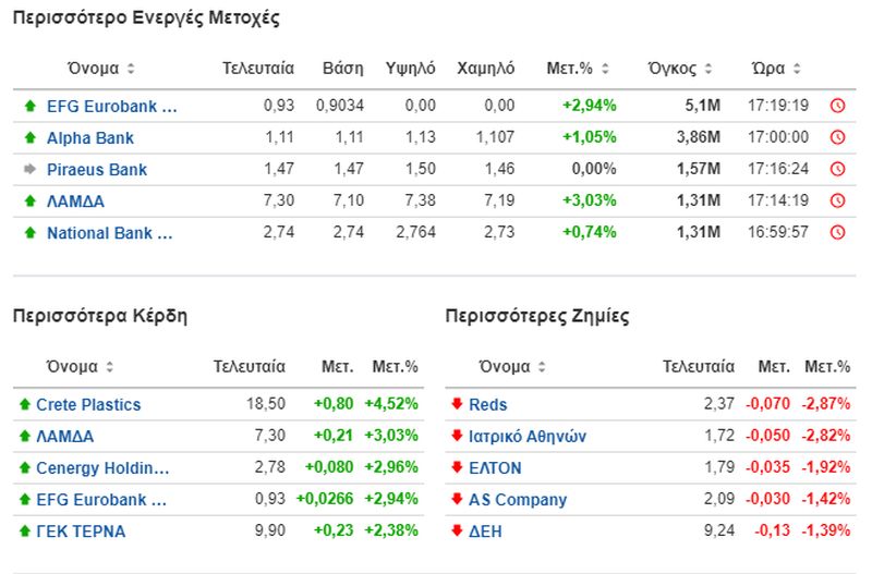 Οι πιο ενεργές μετοχές στο Χρηματιστήριο της Αθήνας