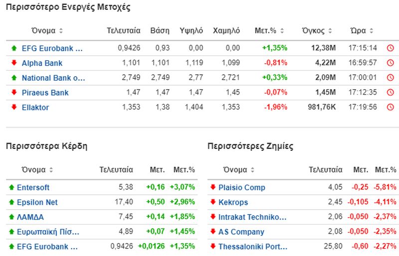 Οι πο ενεργές μετοχές στο Χρηματιστήριο της Αθήνας