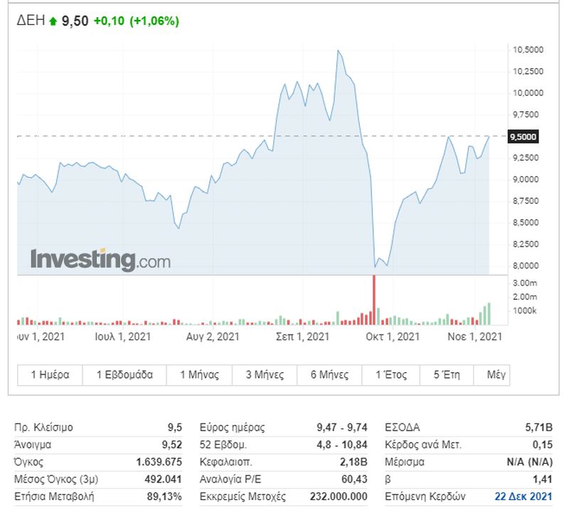 Η πορεία της μετοχής της ΔΕΗ