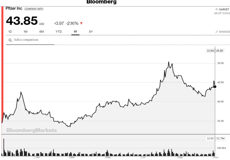 Η πορεία της μετοχής της Pfizer