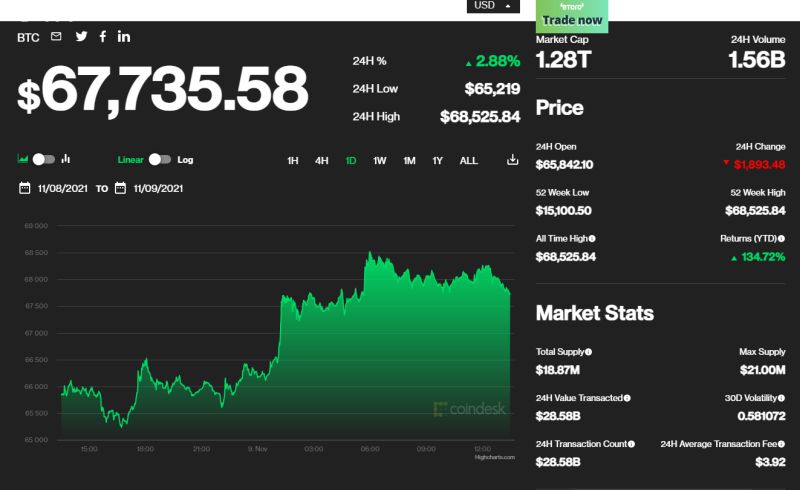 Η πορεία της τιμής του Bitcoin