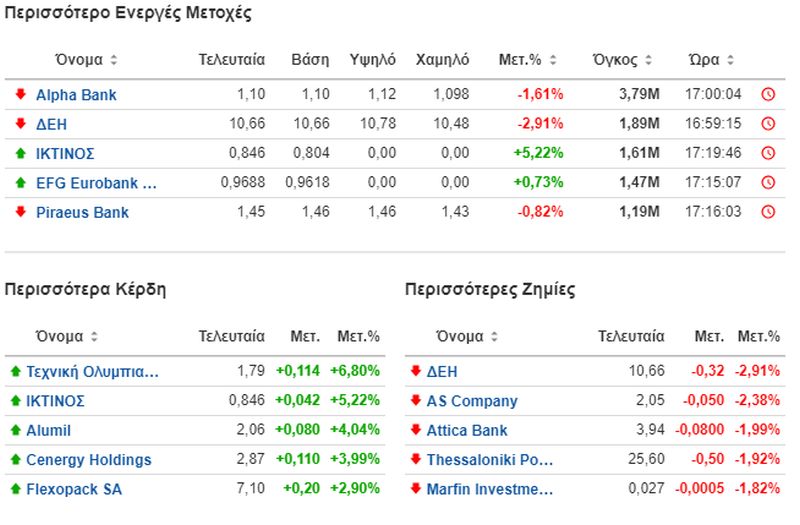 Οι πιο ενεργές μετοχές στο Χρηματιστήριο