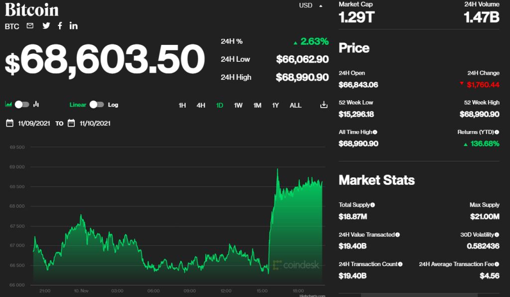 Η πορεία και τα θεμελιώδη του Bitcoin