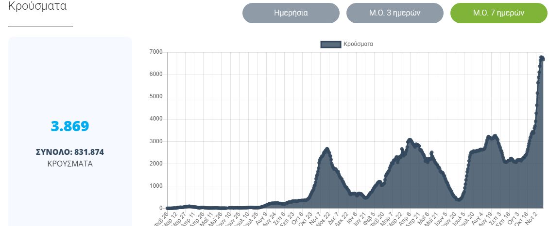 Κορονοϊός: Τα κρούσματα ΚΜΟ 7 ημερών