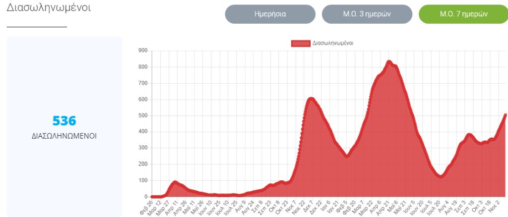 Η κατάσταση στις ΜΕΘ