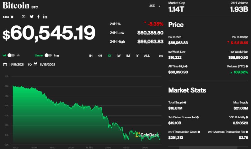 Η pore;ia του Bitcoin