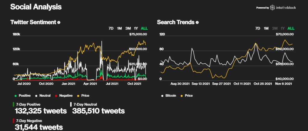 Bitcoin social media metrics