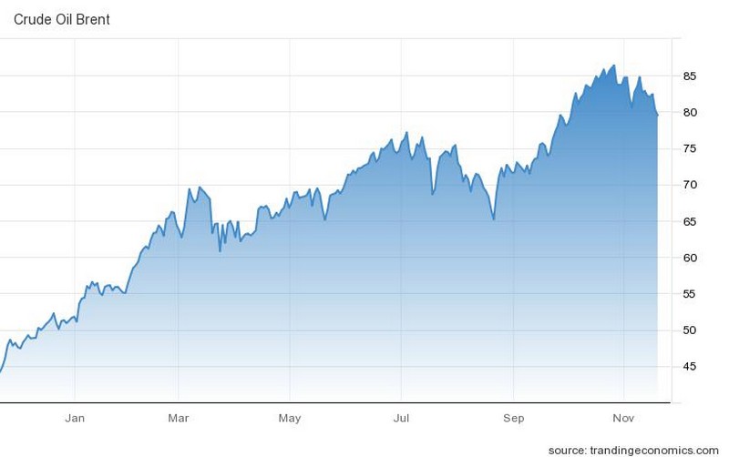 Η εξέλιξη της τιμής του Brent