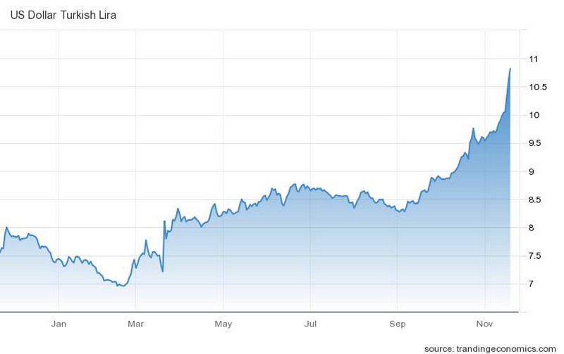 Τουρκική λίρα: Panic Selling και ιστορικό χαμηλό 