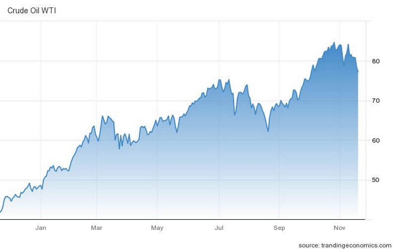 Η πορεία του WTI