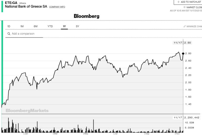 Η πορεία της μετοχής της Εθνικής Τράπεζας