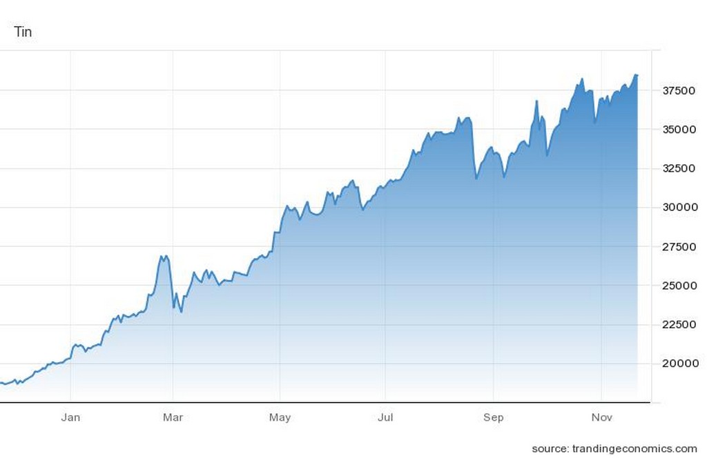 Σε ιστορικό υψηλό ο κασσίτερος λόγω... green deal