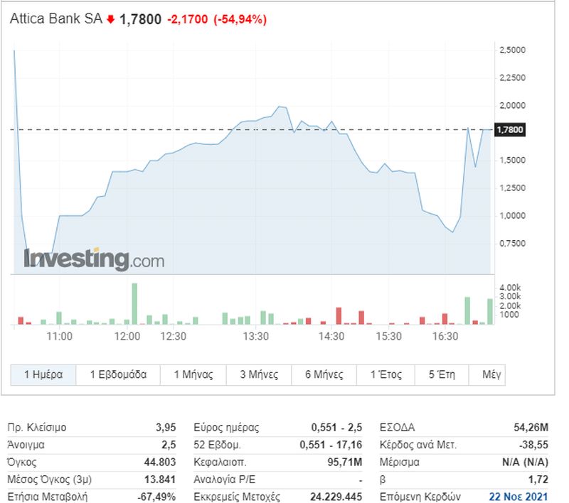 Η πορεία της μετοχής της Attica Bank