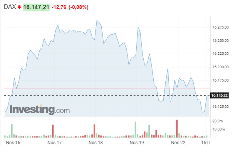 Η πορεία του Xetra Dax την τελευταία εβδομάδα