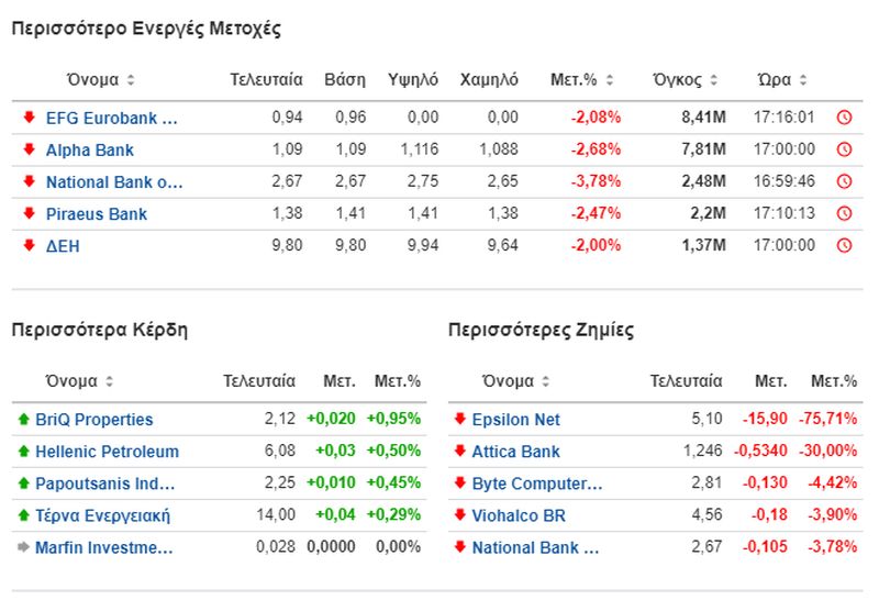 Most active on Athens Stock Exchange