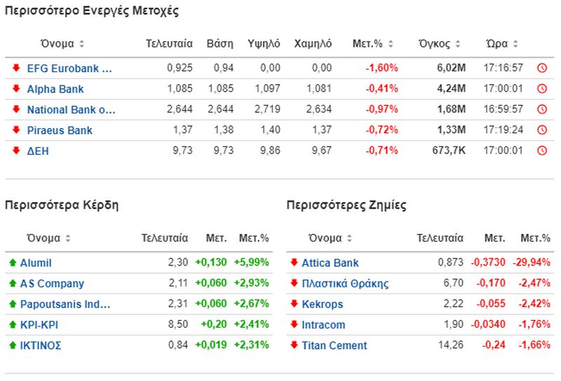 Μ ε δραματικό τρόπο έχει επιστρέψει ο «τρόμος» της πανδημίας σε όλη την Ευρώπη αλλά και στην Ελλάδα, προκαλώντας νευρικό κλονισμό στο ελληνικό χρηματιστήριο, την οικονομία, το εμπόριο,