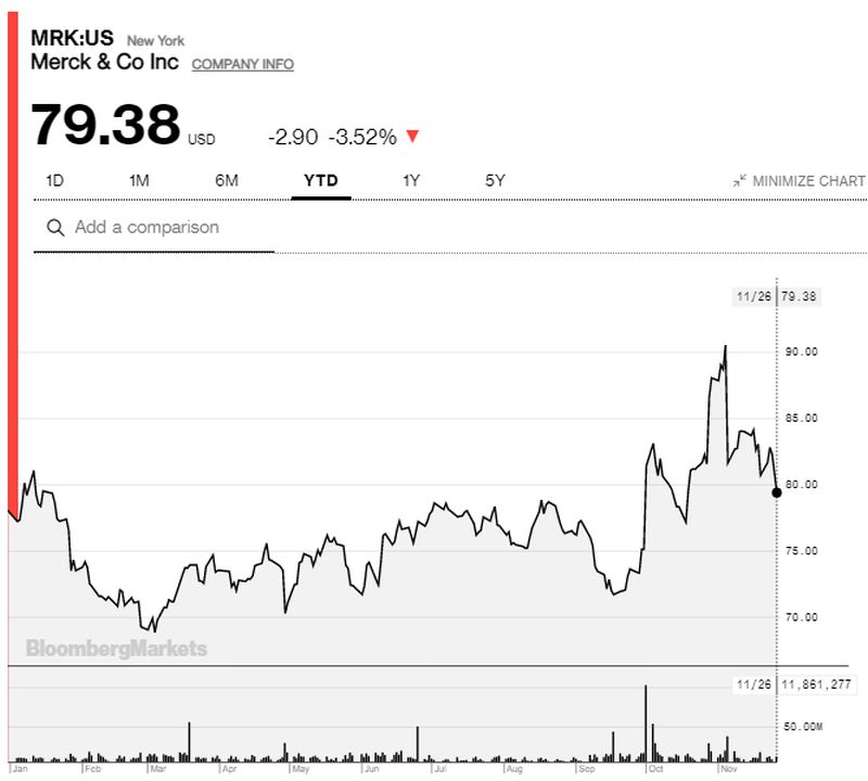 Η πορεία της μετοχής της Merck