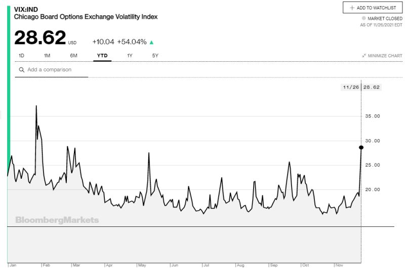 Ο δείκτης φόβοι VIX