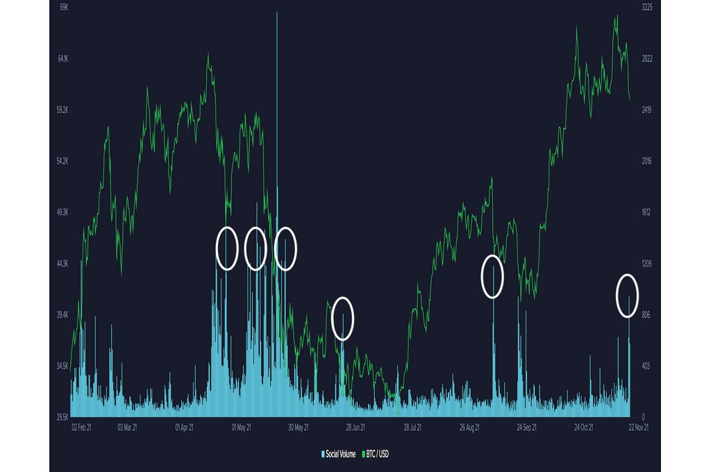 Bitcoin, η ιστορική αντιπαραβολή τιμής social media sentiment