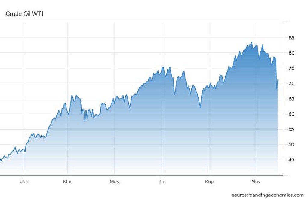 Η πορεία της τιμής του WTI