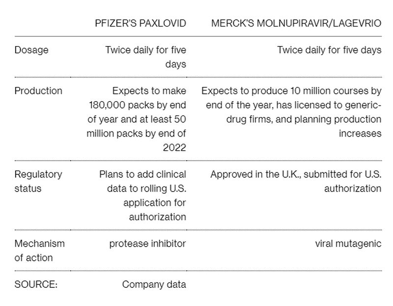 Χάπια κατά του κορονοϊού: Pfizer VS Merck