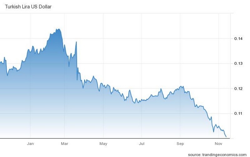 Η ισοτιμία τουρκικής λίρας με το δολάριο