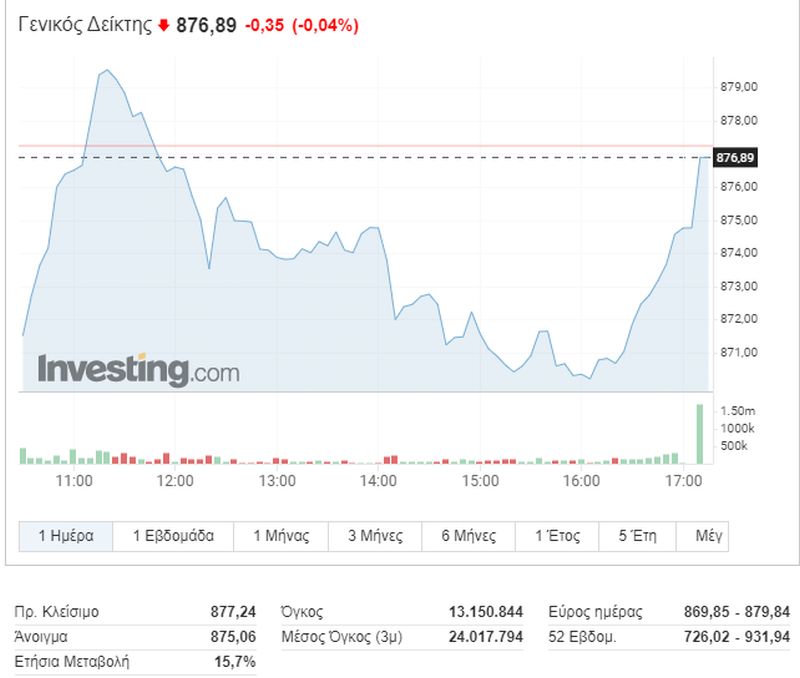 Η intraday πορεία του Γενικού Δείκτη του Χ.Α