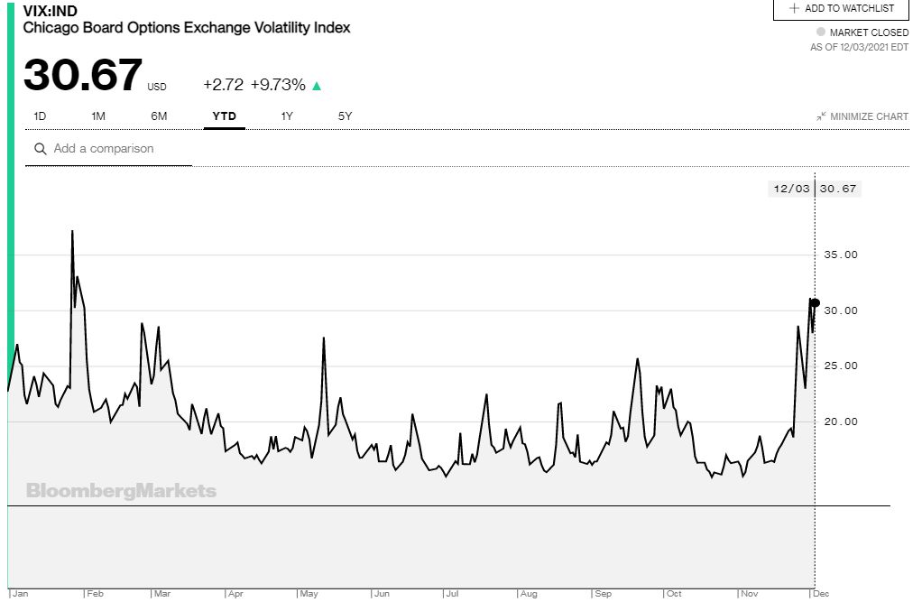 ο δείκτης φόβο VIX