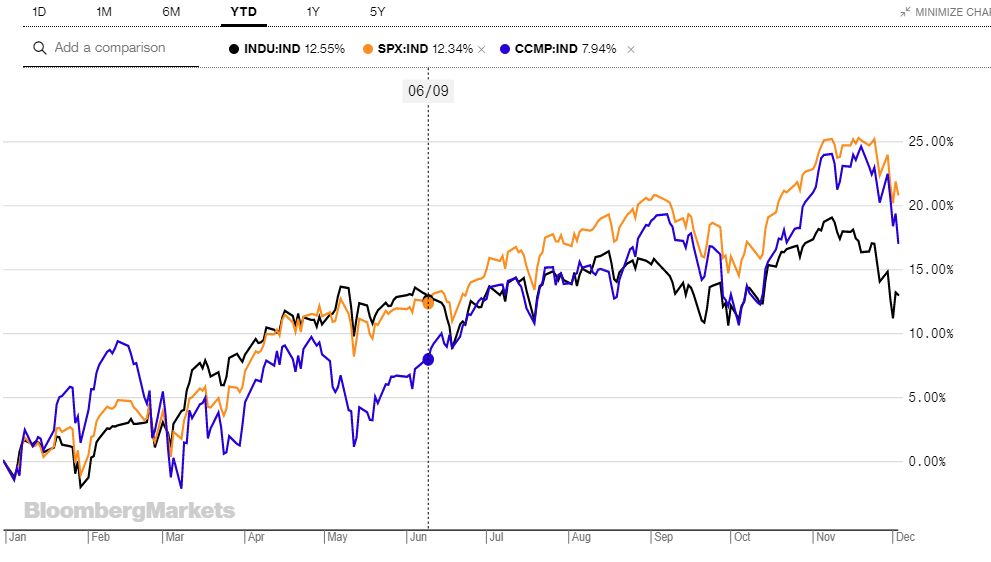 Σε risk survival mode η Wall Street