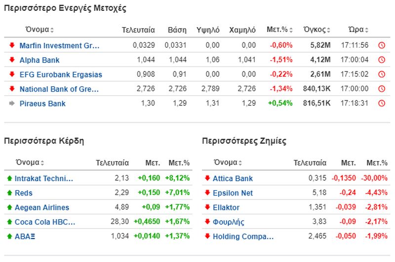 Athex most active stocks